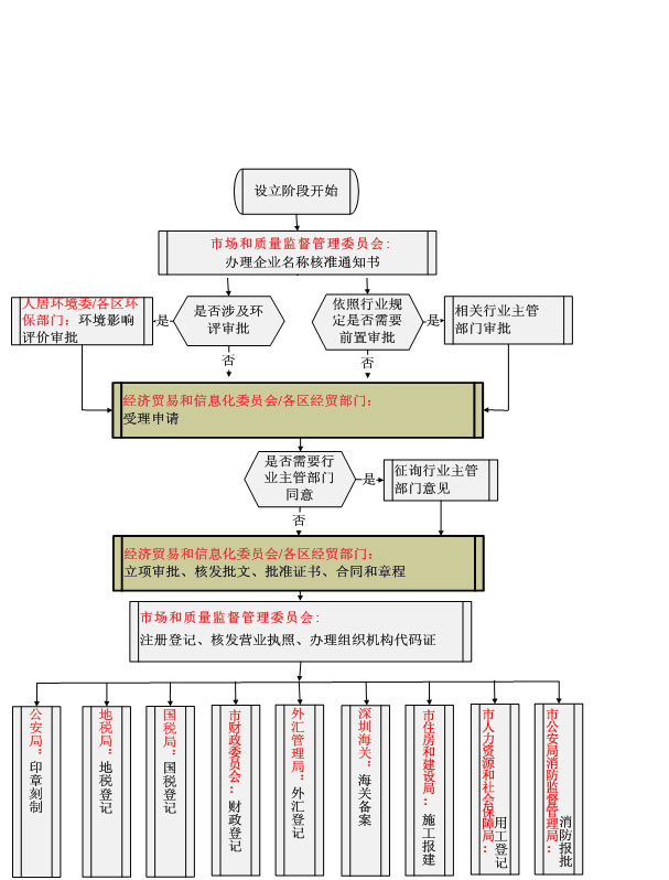 深圳外资公司注册流程