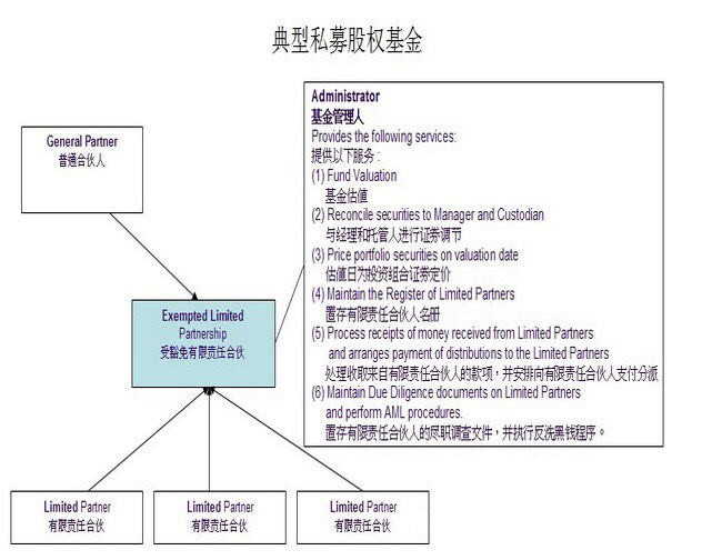 开曼有限合伙基金(ELP)架构