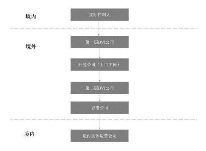 红筹架构